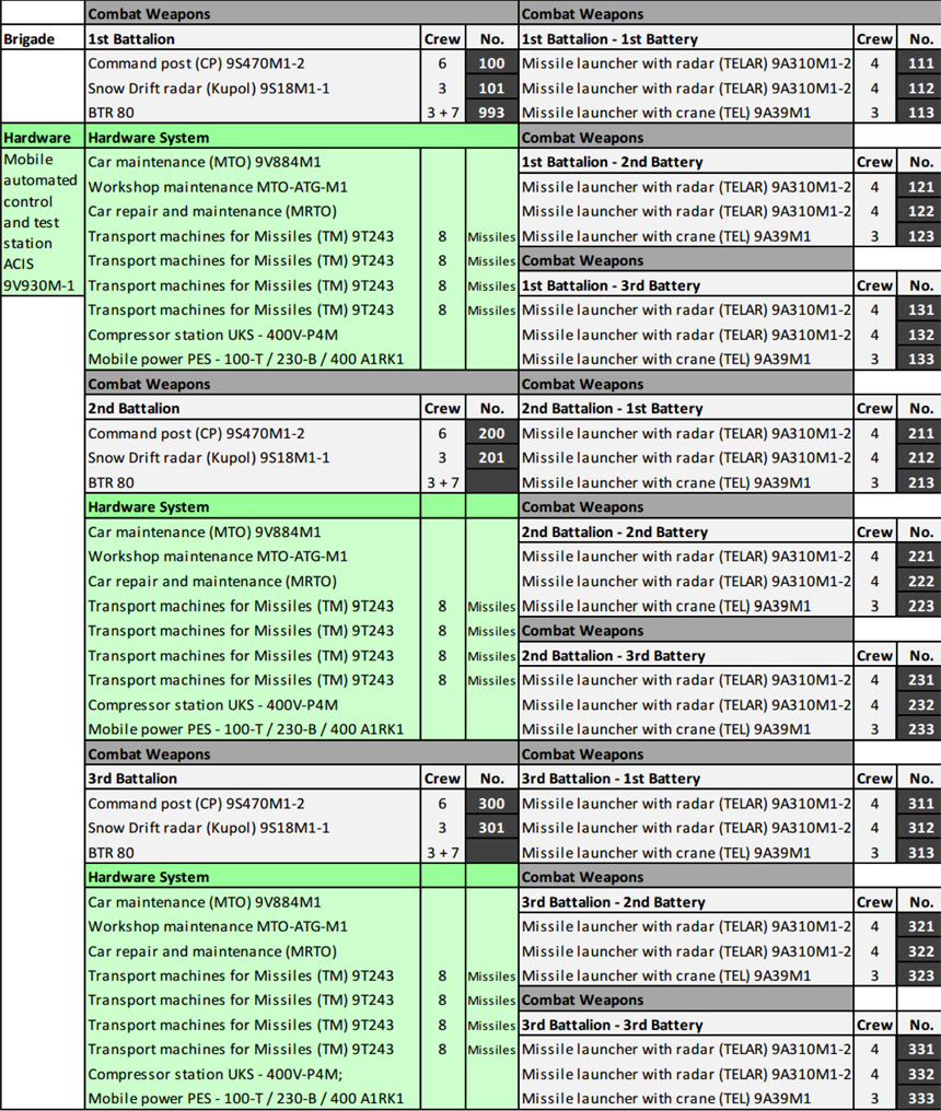 Organizational structure of the 53rd Anti-Aircraft Missile Brigade