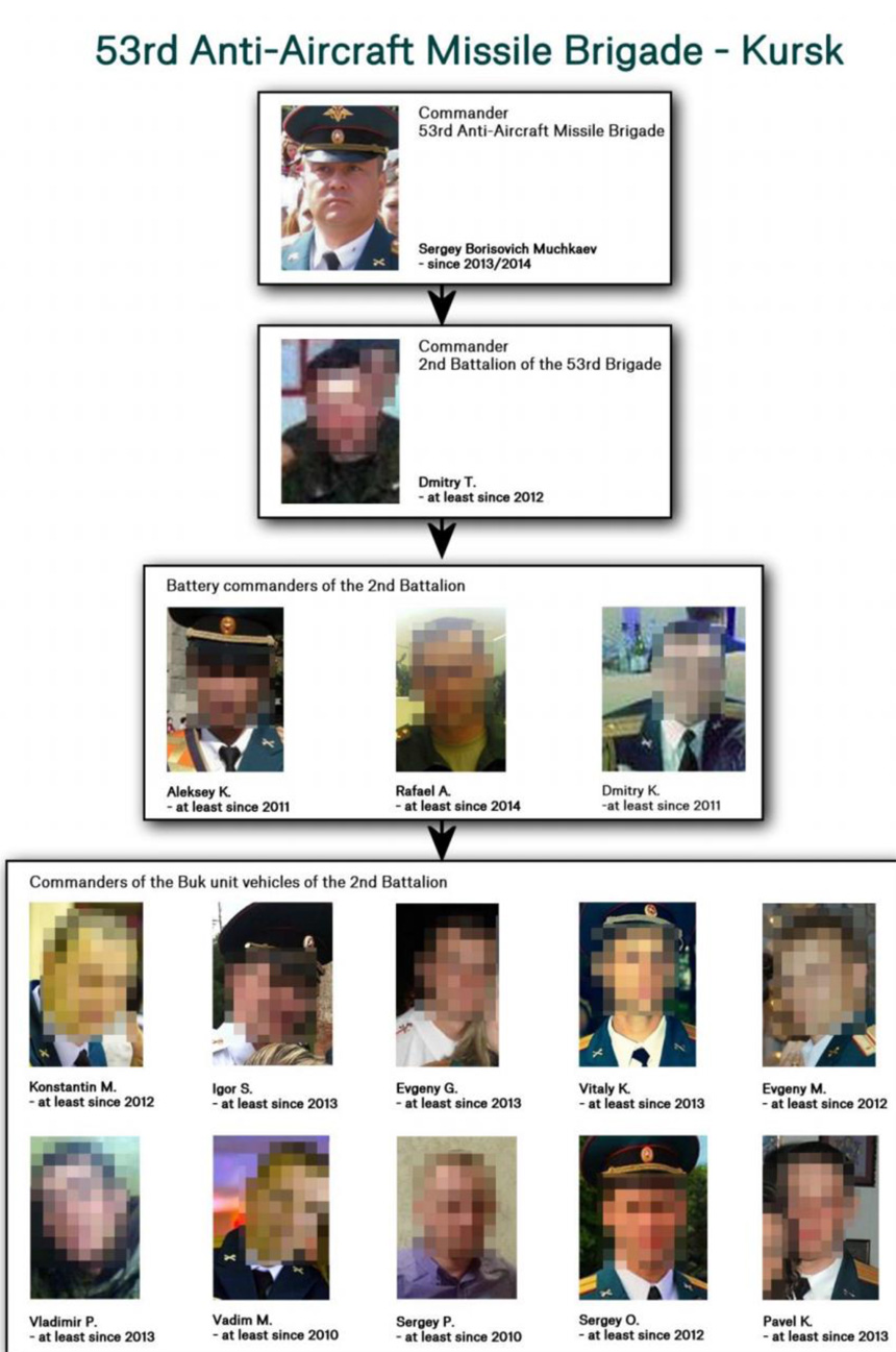 Members of the 53rd Anti-Aircraft Missile Brigade, including the publicly known commander (Sergei Muchkaev) and officers whose identities we have concealed for privacy.