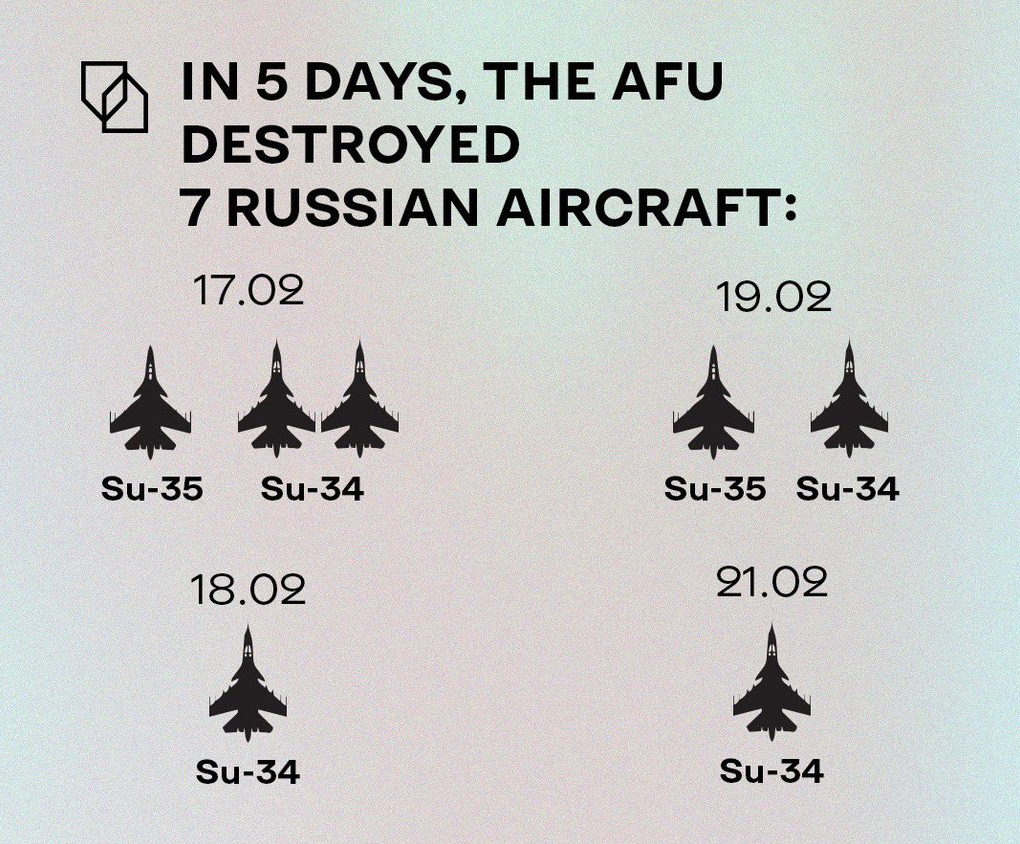At this rate, the Su-34 could become the most shot-down aircraft of the 21st century. At this rate, the Su-34 could become the most shot-down aircraft of the 21st century.