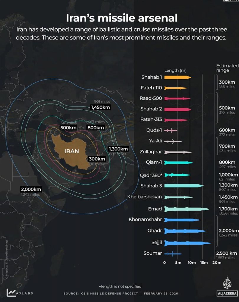Iran's missile arsenal