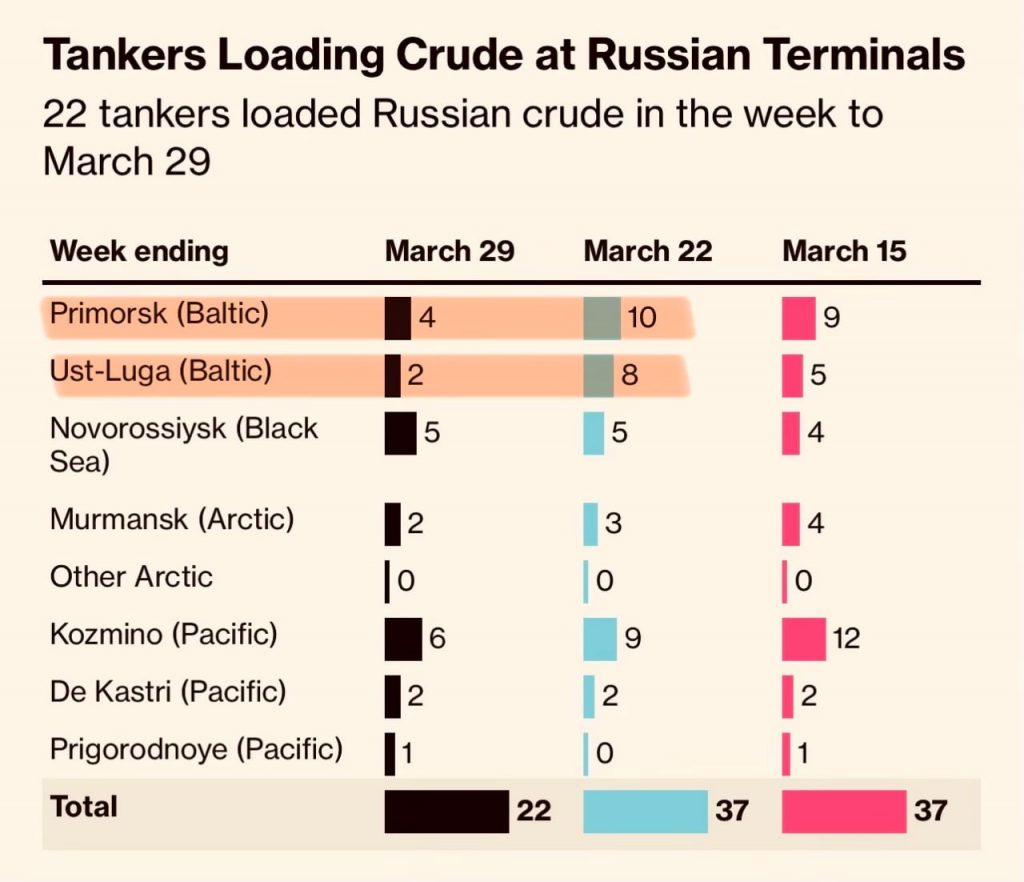 The volume of Russian seaborne oil exports has sharply dropped from 4.1 to 2.3 million